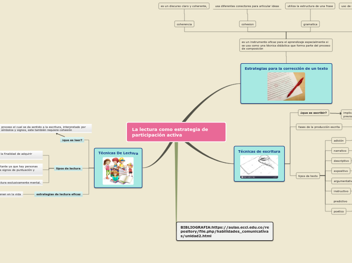 La Lectura Como Estrategia De Participaci Mind Map